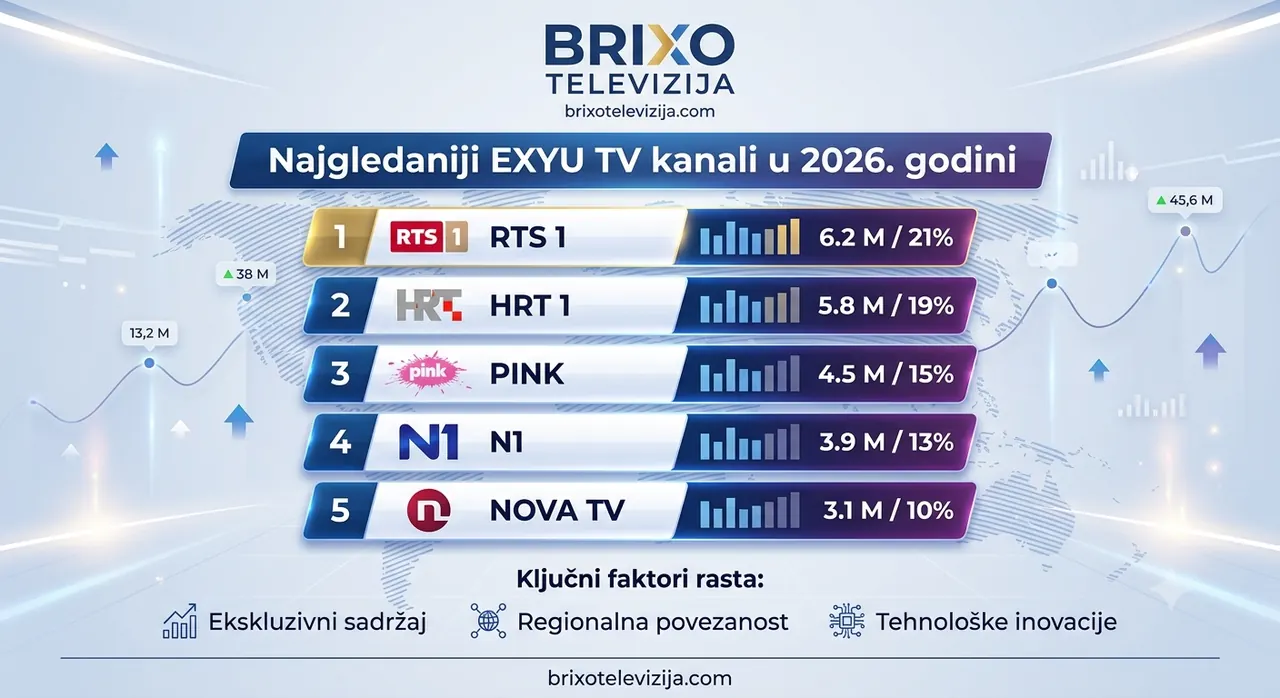 Najgledaniji EXYU TV Kanali u 2026. Godini