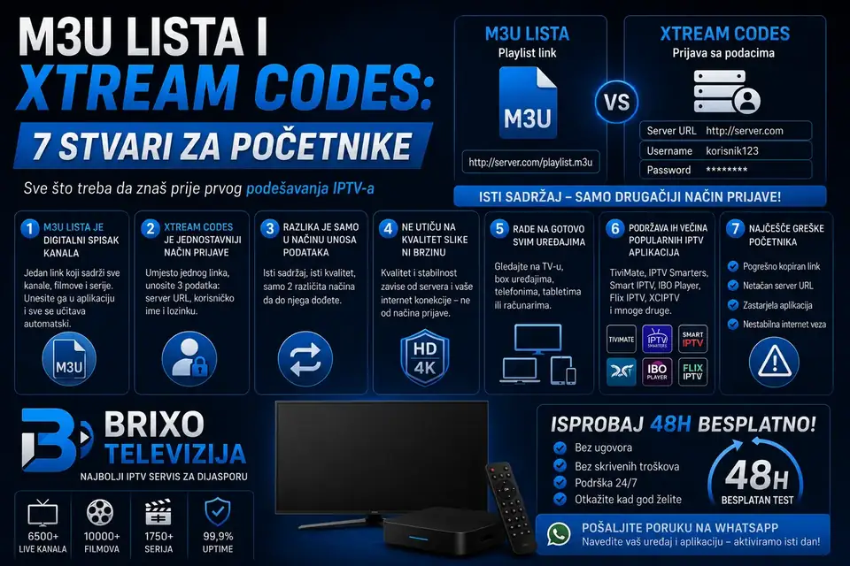 M3U Lista i Xtream Codes: 7 Stvari za Početnike